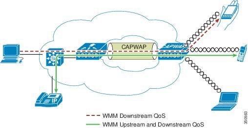 Cisco Content Hub - QoS Configuration