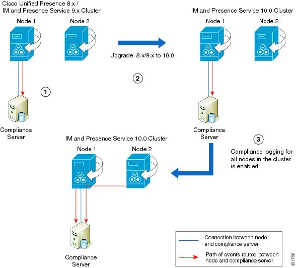 Instant Messaging Compliance for IM and Presence Service on Cisco ...