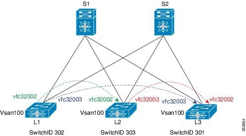 Configuration Example