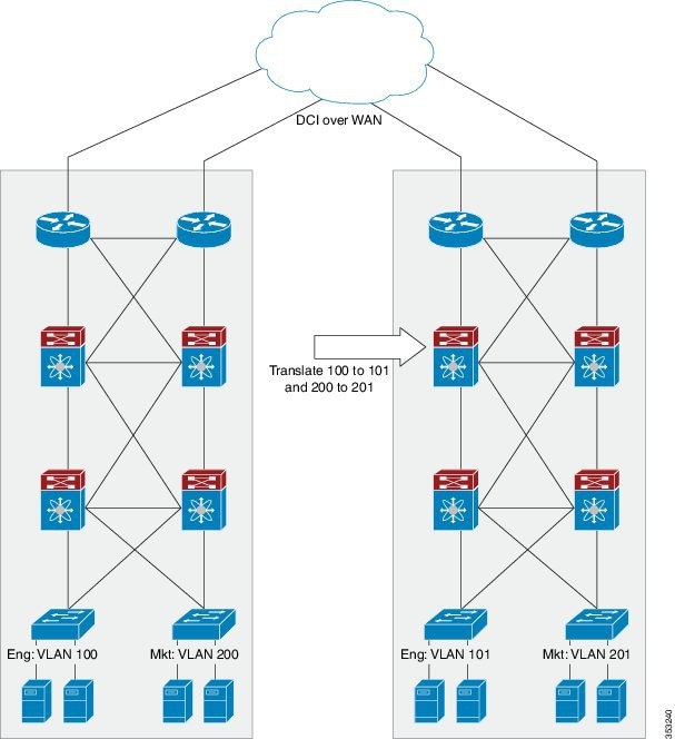 DC VLAN Translation