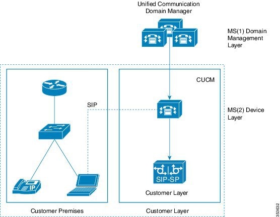 Difference Between Cisco Sbc And Cube Cisco Community