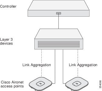 Getting Started Guide - Cisco Aironet 3800 Series Access Points ...