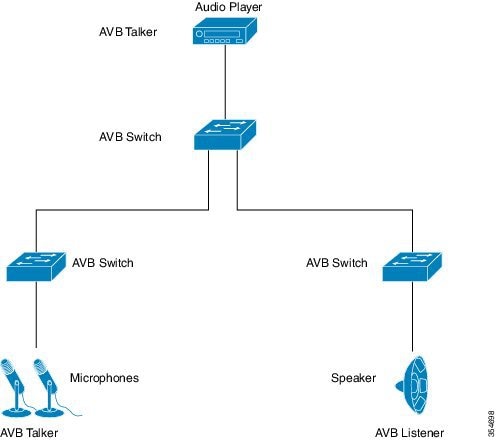 AVB ネットワーク