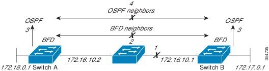 Neighbor sessions removed using BFD during network failure