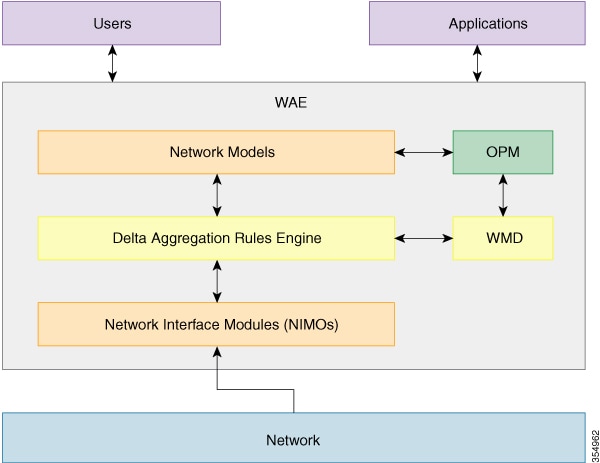 Cisco WAE 7.1 User Guide - Overview [Cisco WAN Automation Engine (WAE