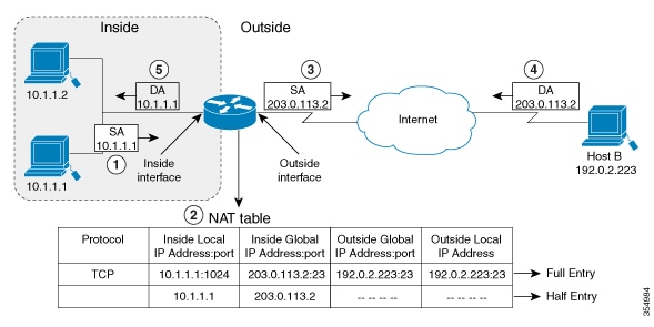 The figure illustrates a device that is translating a source address inside a network to a source address outside the network.  