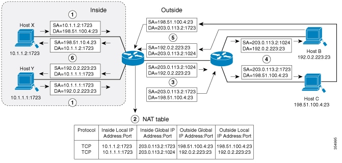 The figure illustrates a NAT operation when an inside global address represents multiple inside local addresses. 