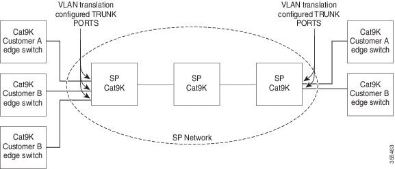 レイヤー 2 VPN サービスを使用するサービス プロバイダーの例