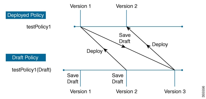 図 26：展開したポリシーとドラフトポリシーのバージョン管理チャート。