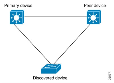 Device provisioned to primary and peer device.