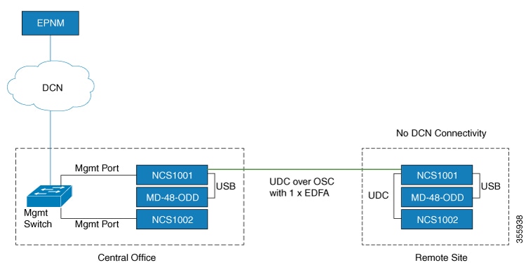 UDC Application for Remote Management