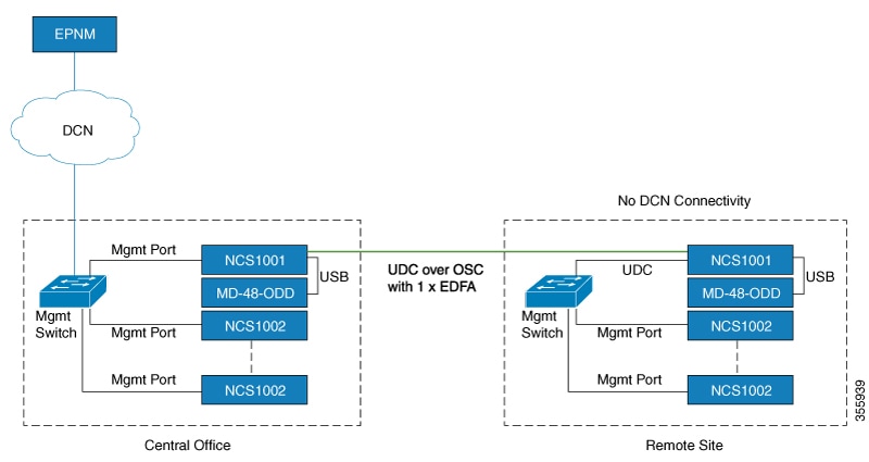 UDC Application for Remote Management