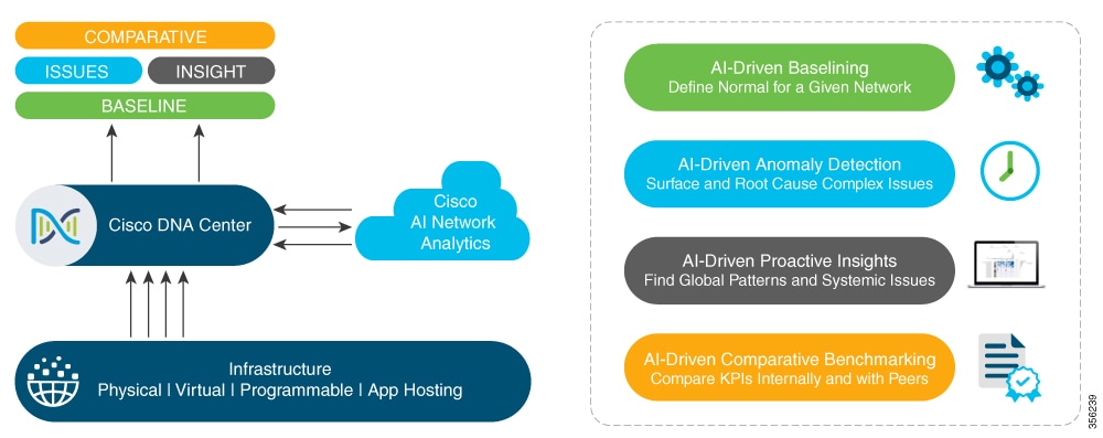 Figure 3: Cisco AI Network Analytics Features diagram.