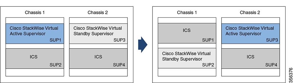 High Availability Configuration Guide, Cisco IOS XE