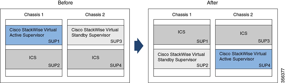 High Availability Configuration Guide, Cisco IOS XE