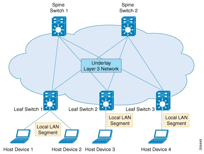 Underlay Layer 3 network for a BGP EVPN VXLAN fabric 