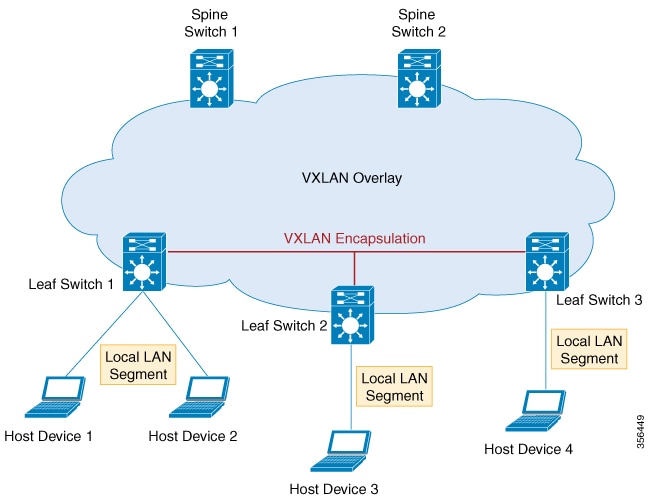 working of an overlay VXLAN network