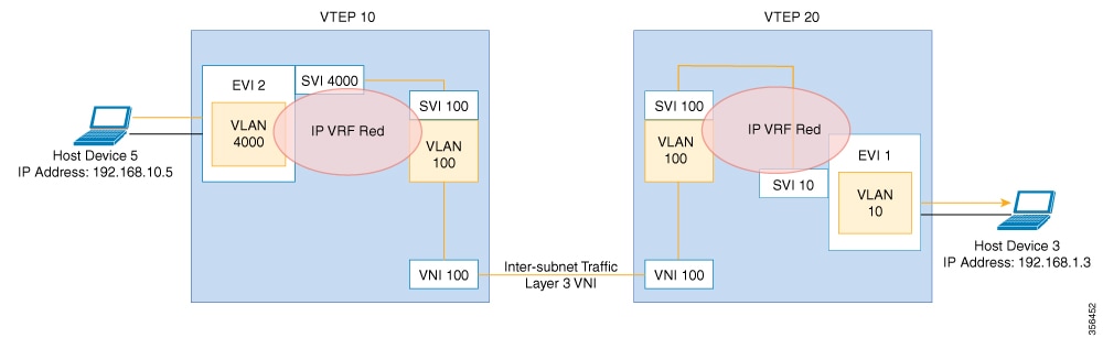 Topology to show the flow of traffic in an EVPN VXLAN Layer 3 overlay network using a Layer 3 VNI
