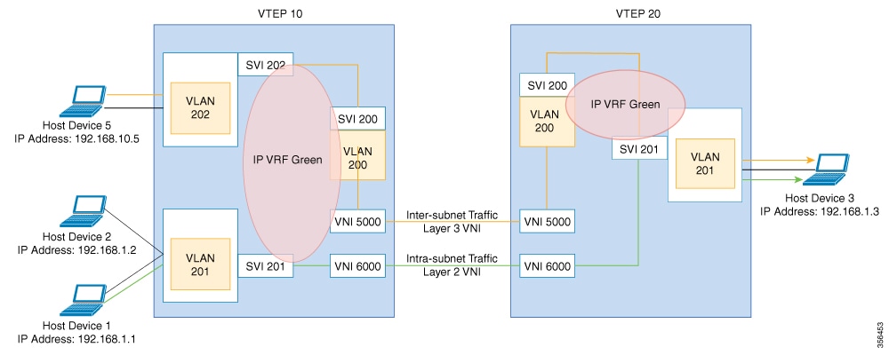 Traffic flow in EVPN VXLAN network when Symmetric IRB is configured.