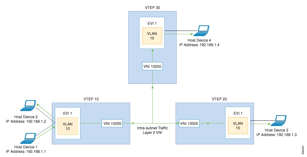 BUM traffic from a host device to other hosts in the same subnet through Layer 2 VNI