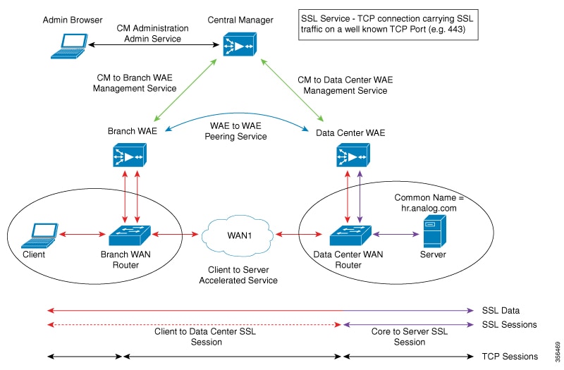 Cisco Wide Area Application Services Configuration Guide (Software