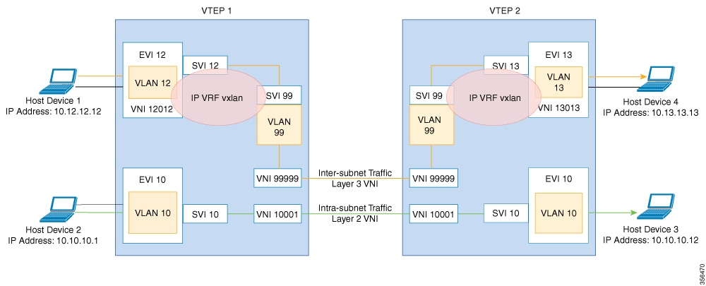 Topology to show the movement of traffic in an EVPN VXLAN network through Layer 2 and Layer 3 VNIs