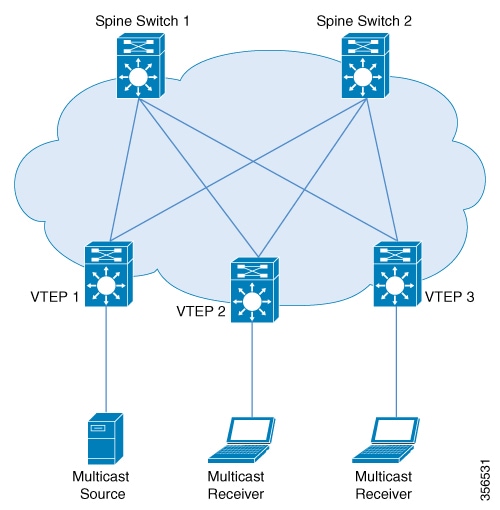 TRM topology with multicast source and receiver on different VTEPs
