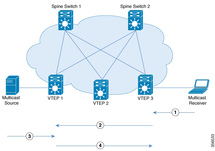 Sequence of events for TRM in PIM SSM mode