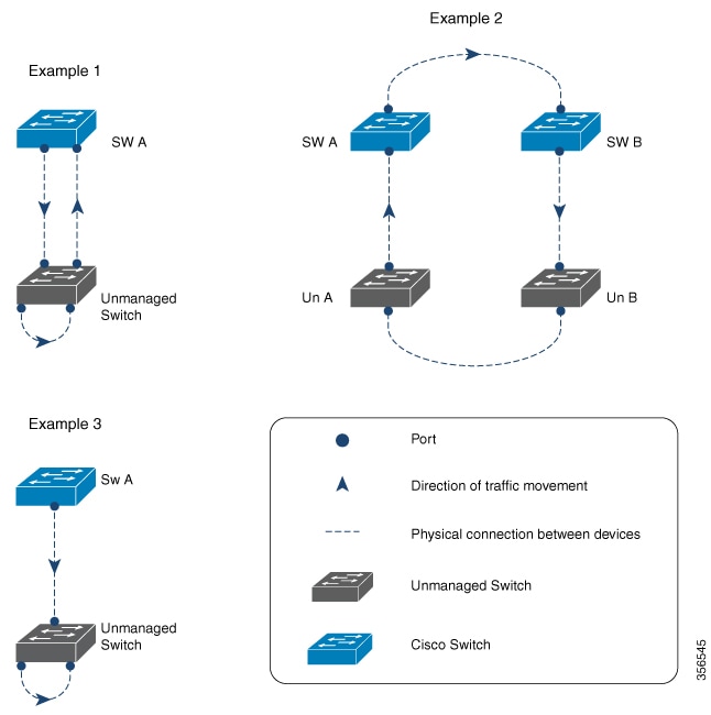 Examples of network loop between managed and unmanaged switches