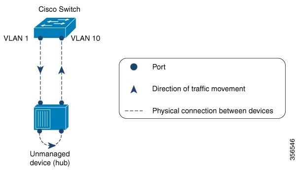 管理対象外ネットワーク ハブに接続されたスイッチ