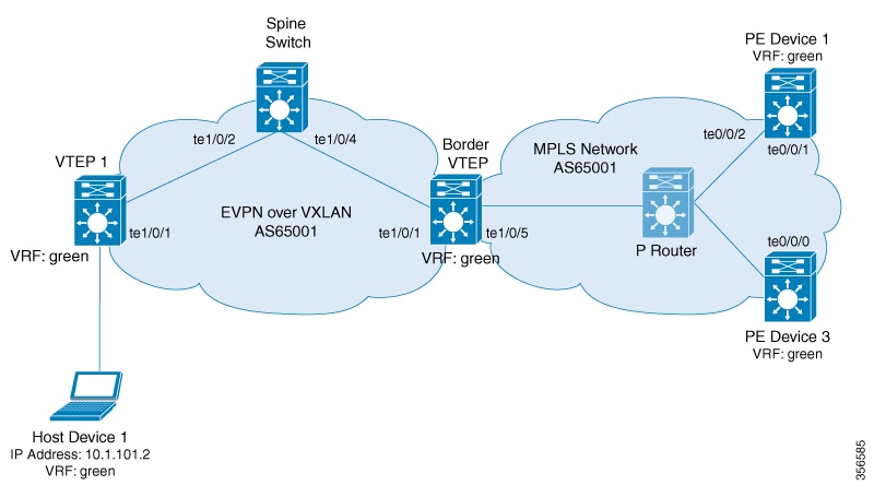 Topology of a BGP EVPN VXLAN fabric for Layer 3 external connectivity with MPLS Layer 3 VPN