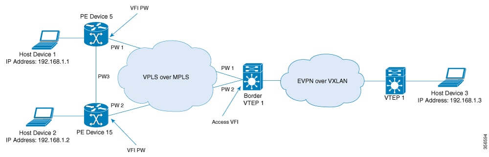 Topology to show the Layer 2 external connectivity of an EVPN VXLAN fabric with a VPLS network through an access VFI