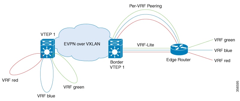 Topology of a BGP VEVPN VXLAN fabric for external connectivity with VRF-Lite