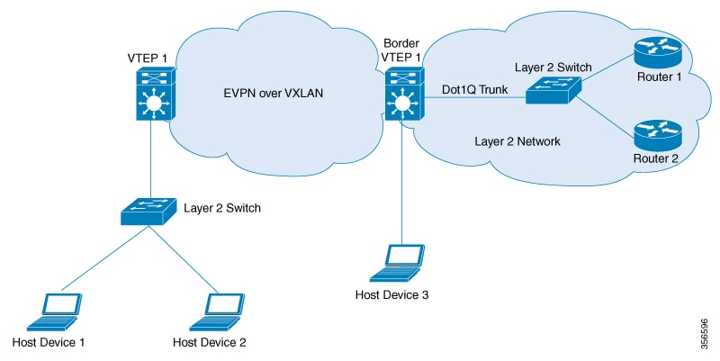 Topology to show the BGP EVPN VXLAN Layer 2 network handoff to IEEE 802.1Q network