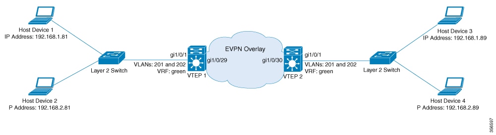 EVPN VXLAN topology for integrated routing and bridging using Distributed Anycast Gateway.