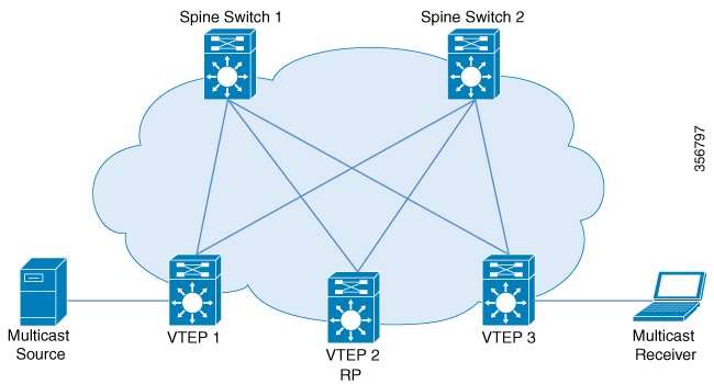 or TRM, overlay RP placed on a VTEP 