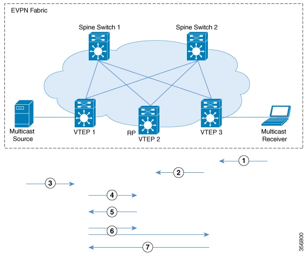 Sequence of events for TRM in PIM SM with RP inside the fabric