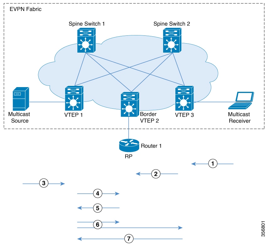 Sequence of events for TRM in PIM Sparse mode with an external RP