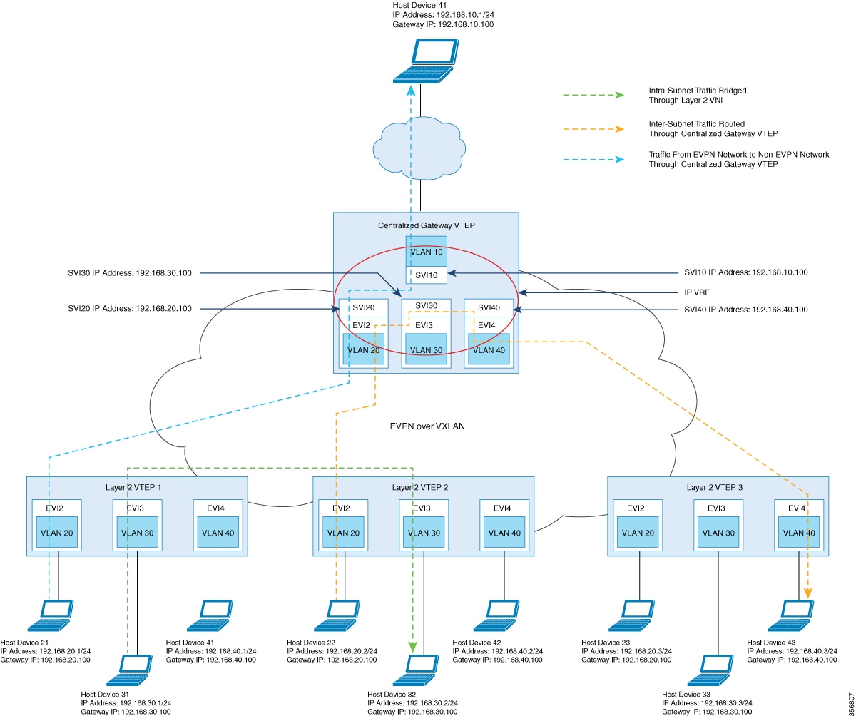 Topology of an EVPN VXLAN netowrk with Centralized Default Gateway