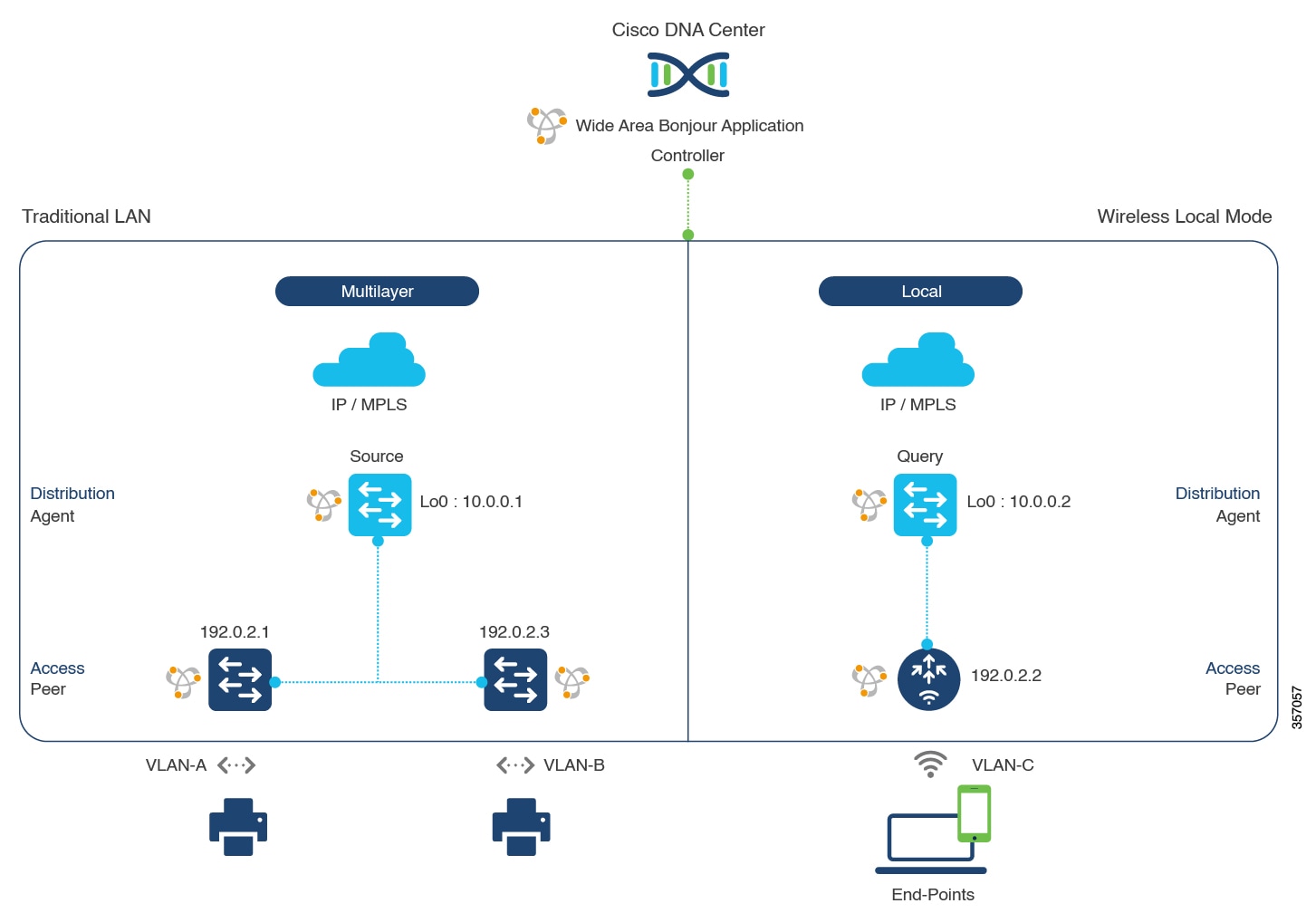 Topology diagrams for service routing in traditional LAN and wireless local mode networks