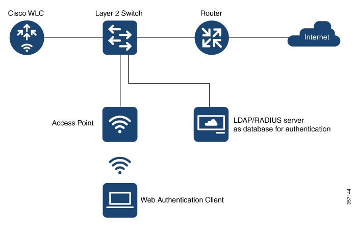 The different devices in local web authentication and their roles
