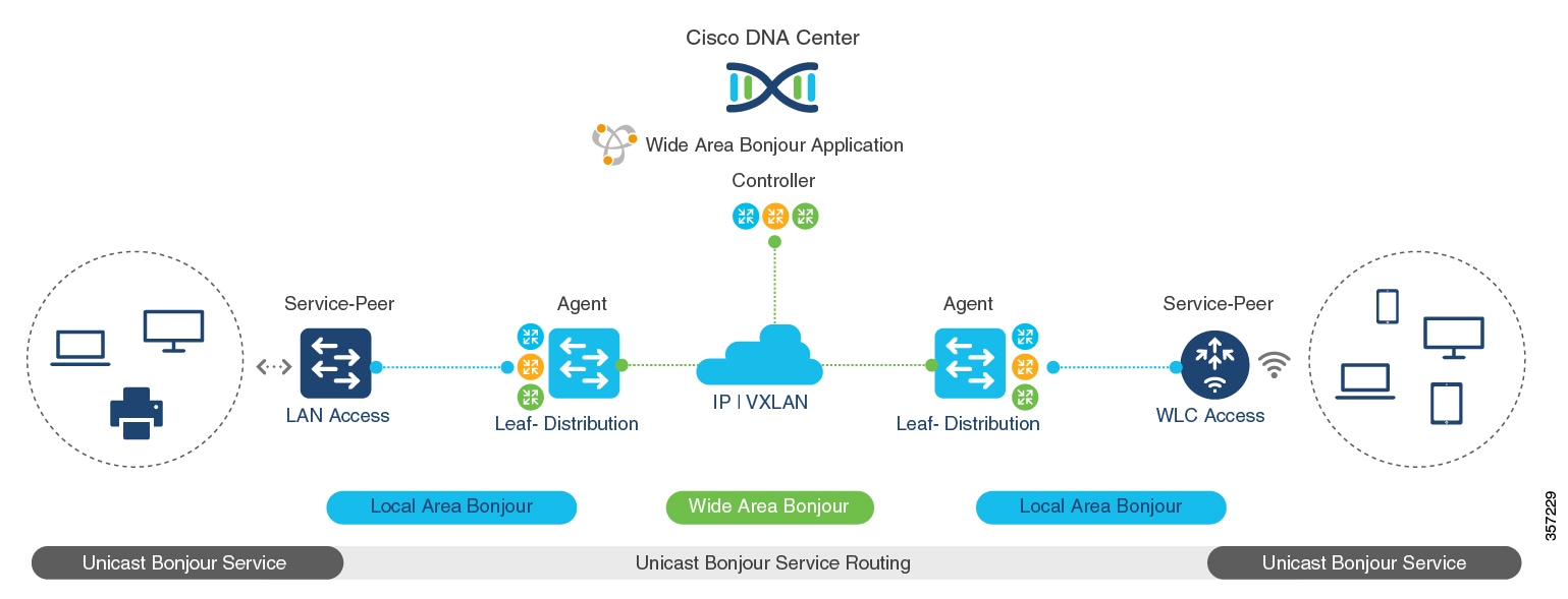 Cisco Wide Area Bonjour over BGP EVPN VXLAN Layer 3 Overlay Networks
