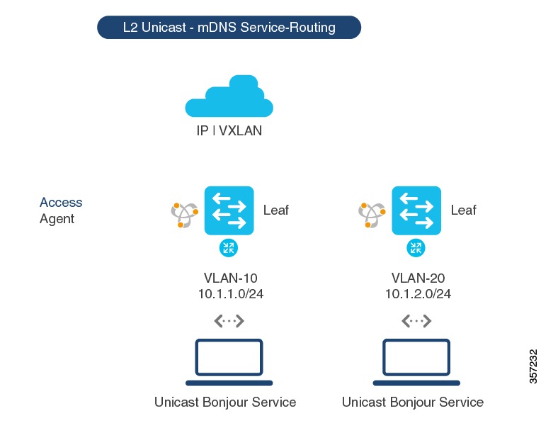 Sample topology to enable unicast-based service-routing and mDNS gateway functionality on a Layer 3 BGP EVPN access leaf swtich