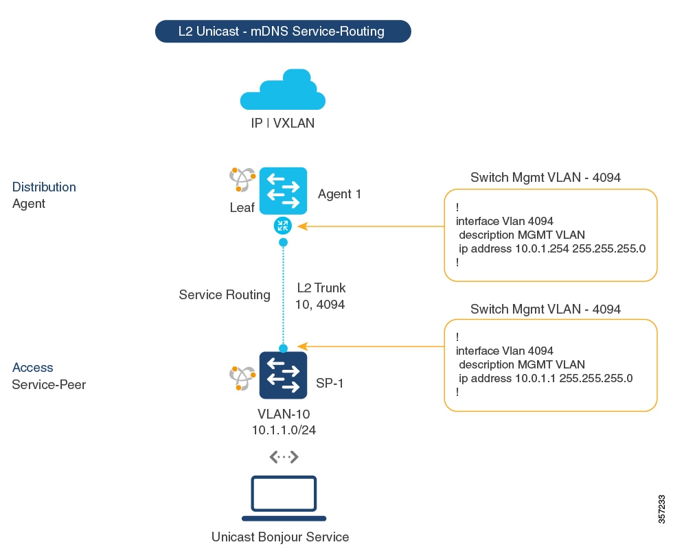 Topology to show the configuration of unicast-based service-routing between a Layer 2 access switch and a BGP EVPN VXLAN distribution leaf switch.