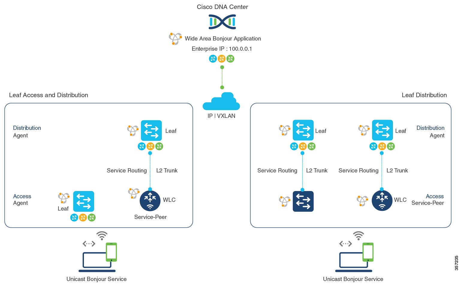 Deployment Model for Wide Area Bonjour over BGP EVPN VXLAN