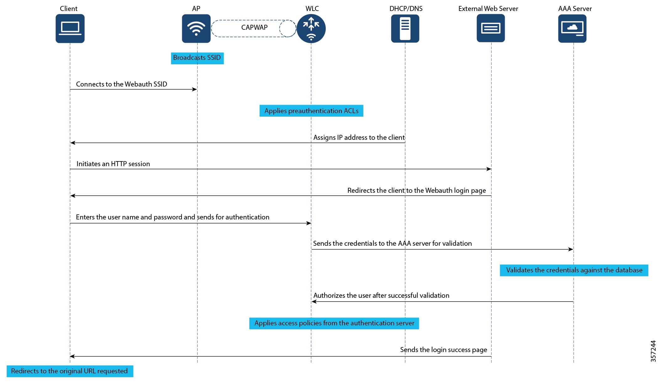 Workflow depicting all the tasks involved in local web authentication