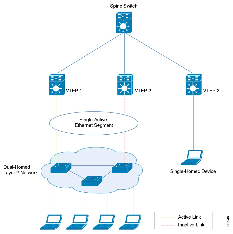 Topology for a single-active dual-homed network with two hosts connected to two separate VTEPs