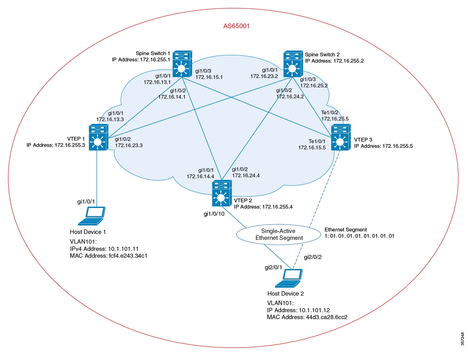 Sample topology for dual-homing with single-active redundancy in a BGP EVPN VXLAN fabric