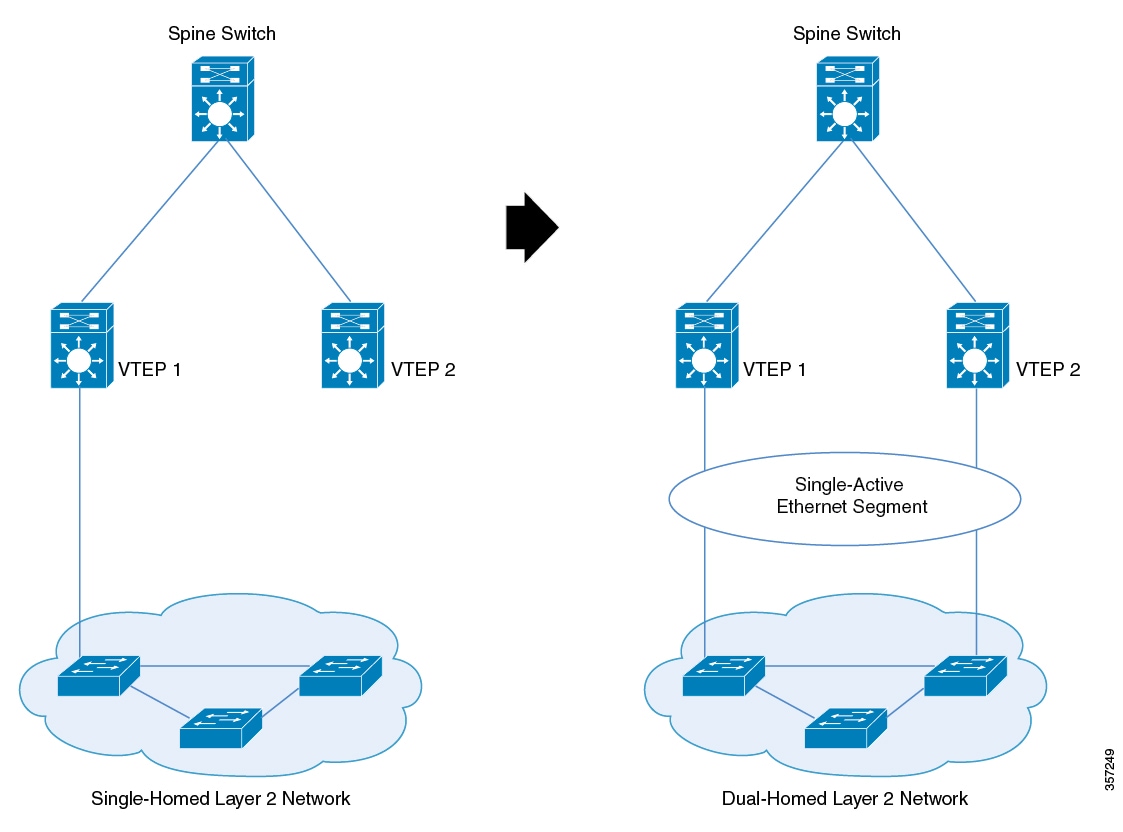 Topology to show the migration from a single-homed network to a single-active dual-homed network