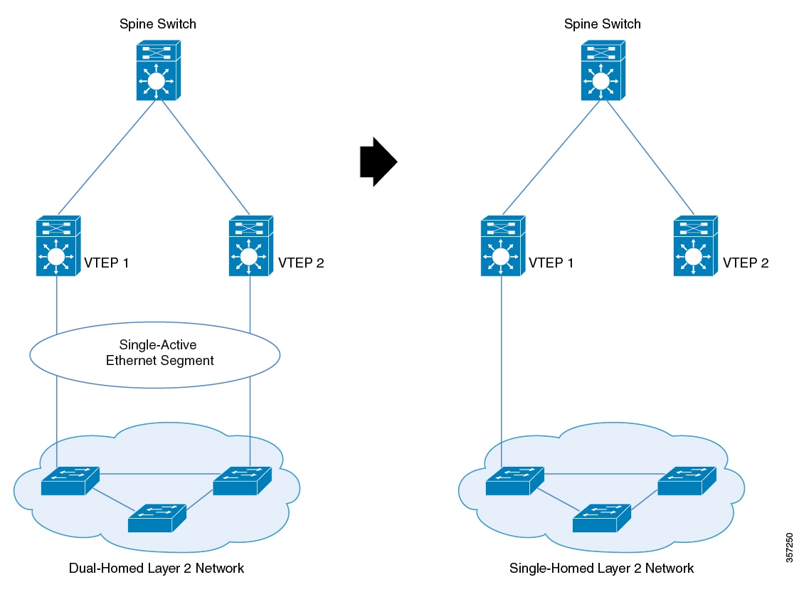 Topology to show the migration from a single-active dual-homed network to a single-homed network